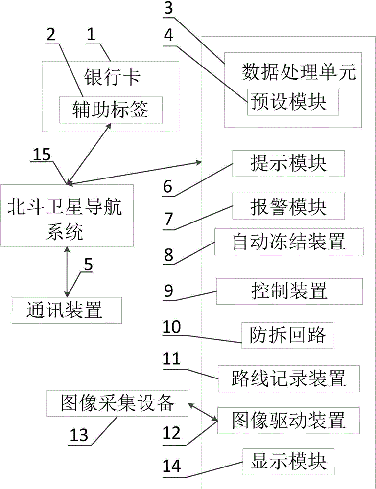 Bank card auxiliary system based on Beidou positioning