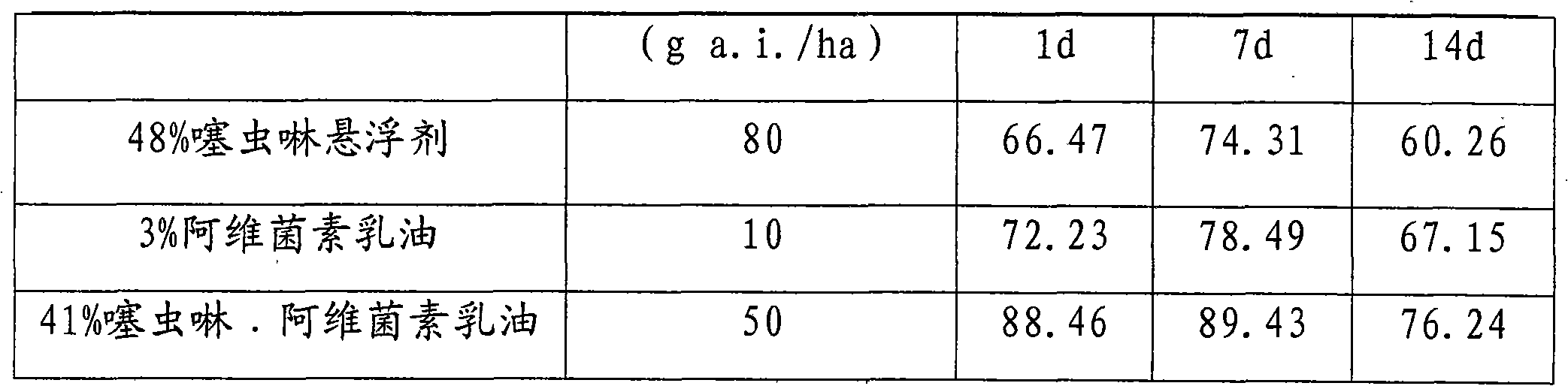 Pesticide composition containing thiacloprid