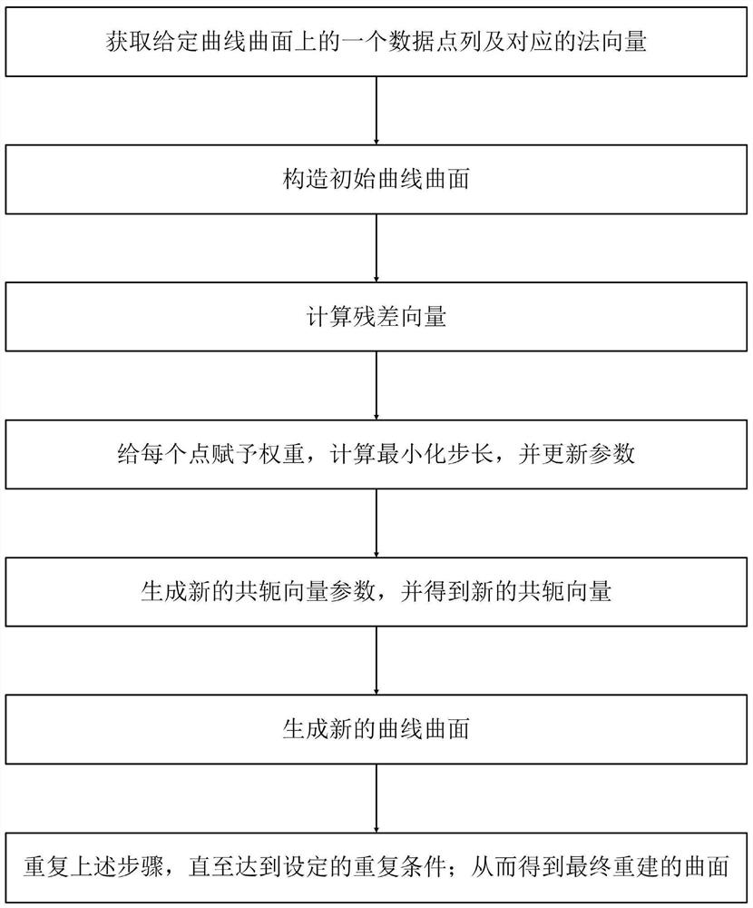 Curved surface reconstruction method, object appearance detection method and application method