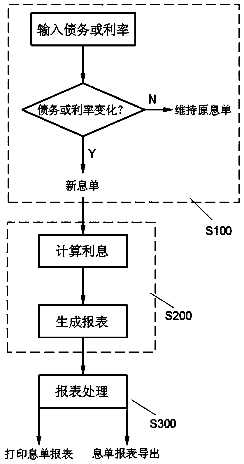 An automatic generation method and an automatic generation system for an enterprise internal credit interest sheet