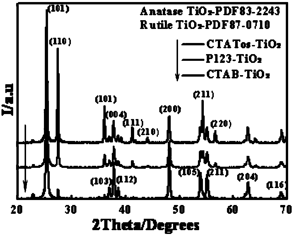 A preparation method of transparent mesoporous titanium dioxide hydrophobic/superhydrophilic functional film