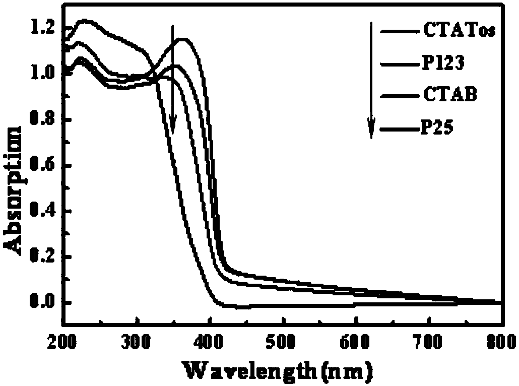 A preparation method of transparent mesoporous titanium dioxide hydrophobic/superhydrophilic functional film