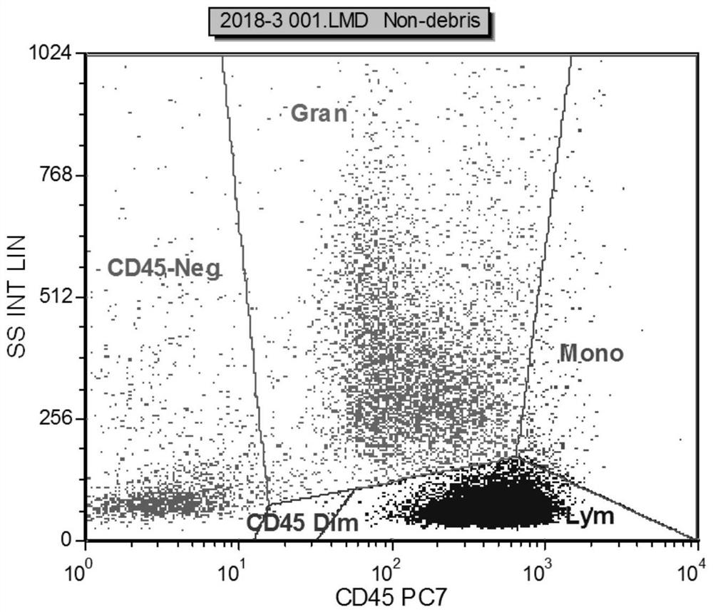 Combined reagent and system for evaluating the prognosis of chronic lymphocytic leukemia