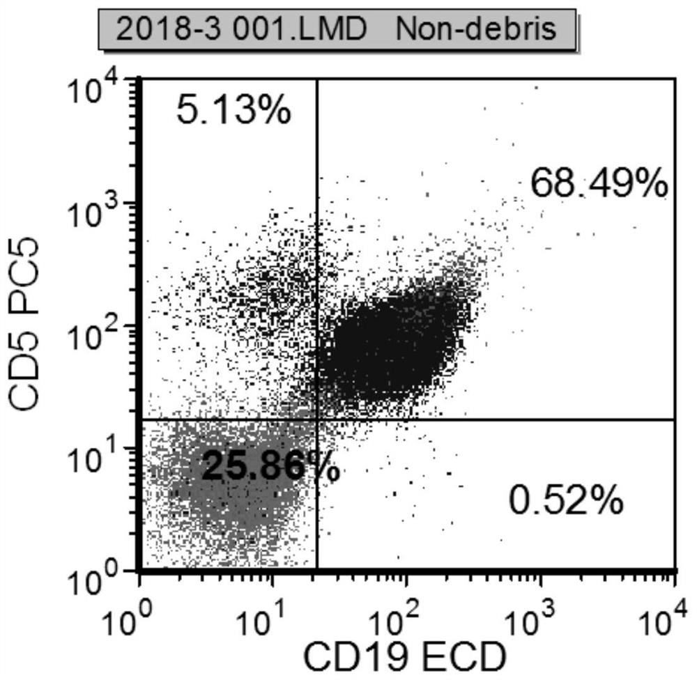 Combined reagent and system for evaluating the prognosis of chronic lymphocytic leukemia