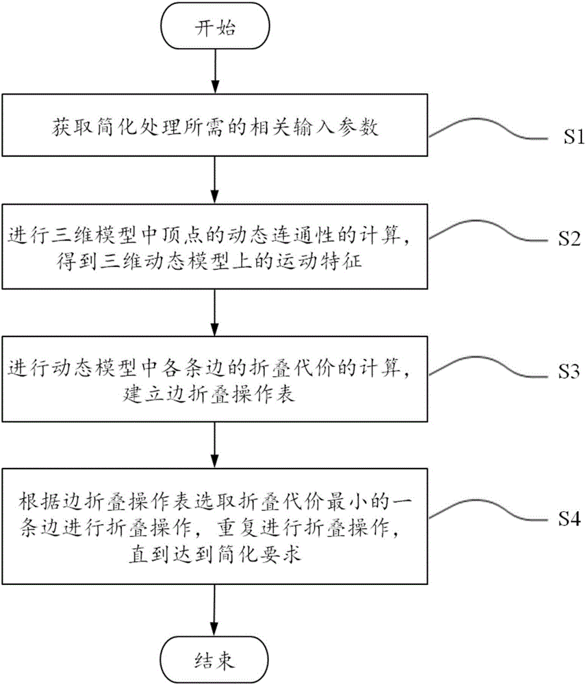 Motion feature-based three-dimensional dynamic mesh simplification method and system