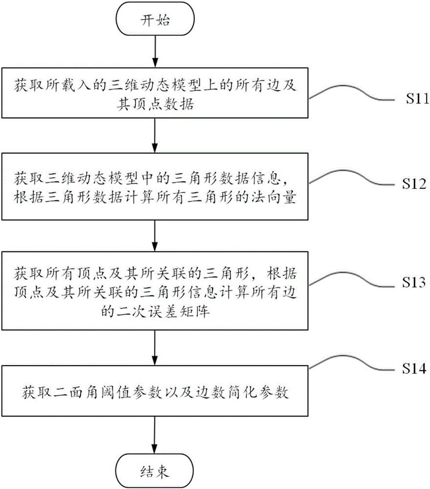 Motion feature-based three-dimensional dynamic mesh simplification method and system