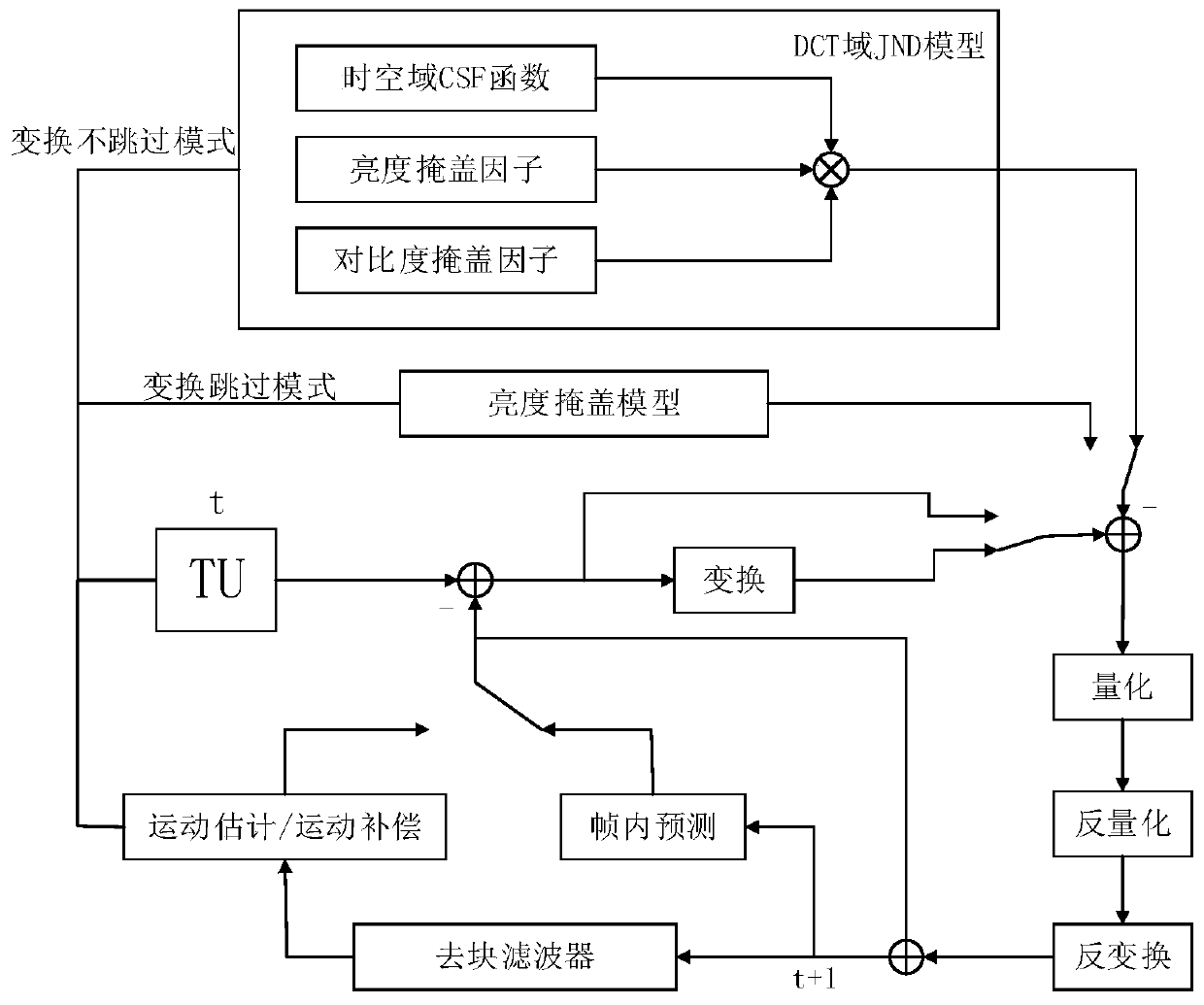 Video coding method based on JND model