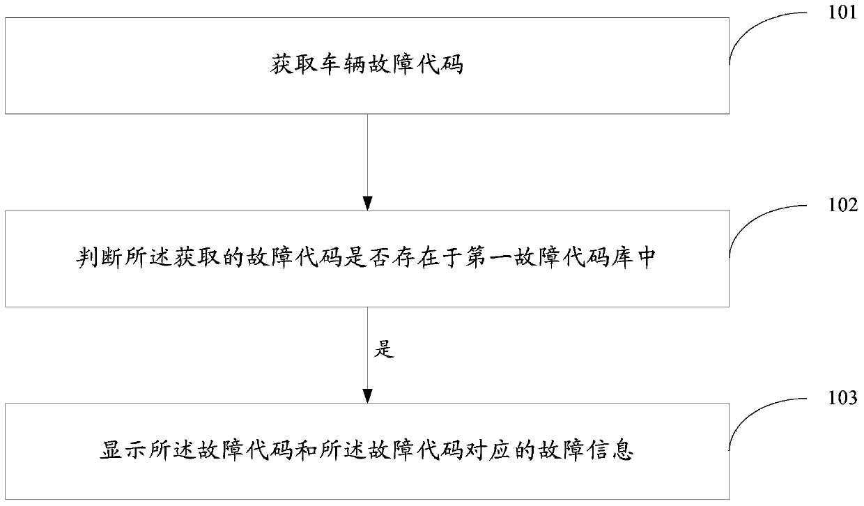 Vehicle fault code displaying method and device