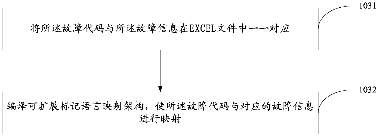 Vehicle fault code displaying method and device