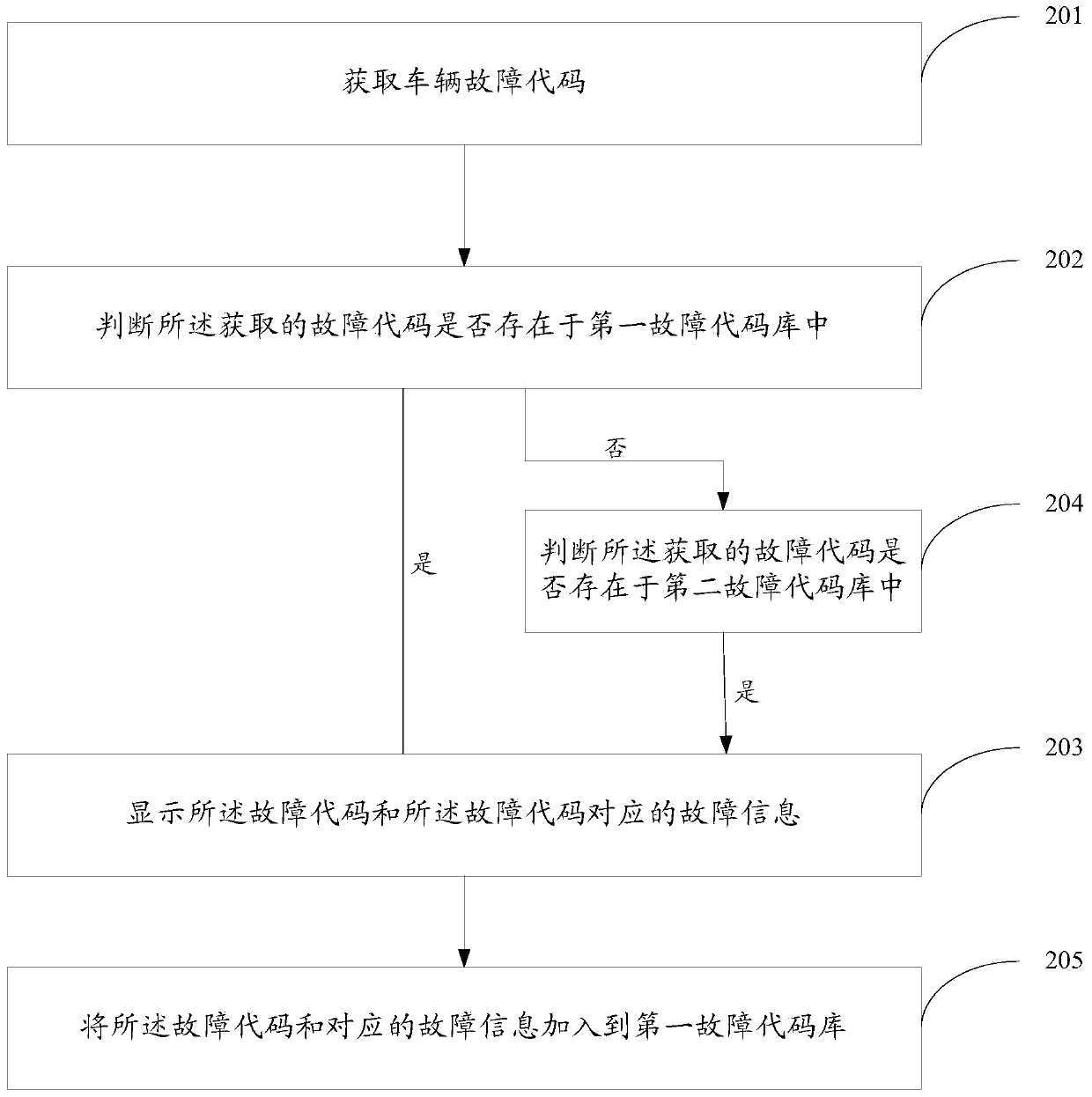 Vehicle fault code displaying method and device