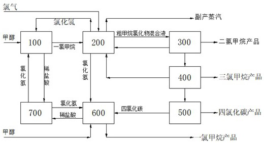 Multifunctional methane chloride production system