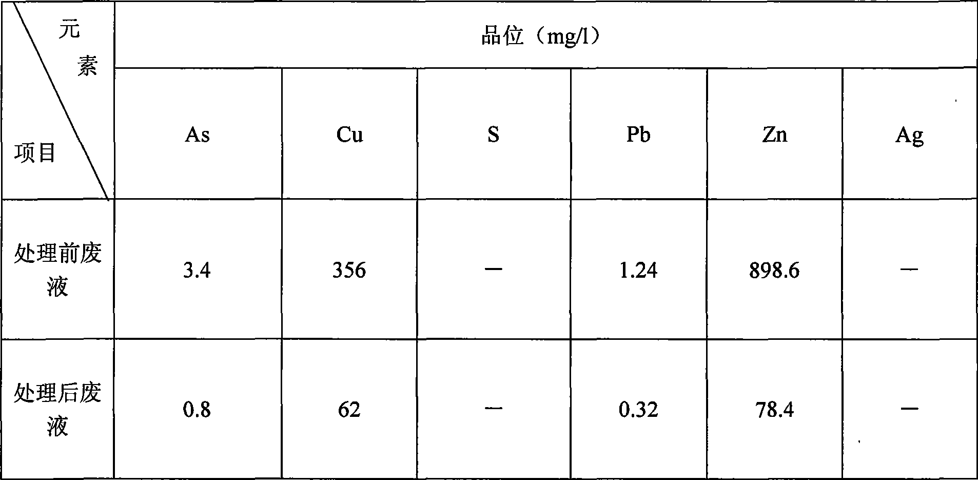 Method for treating cyaniding gold extraction waste water