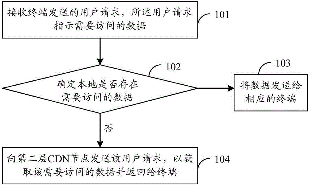 Data access method, device and system in content distribution network