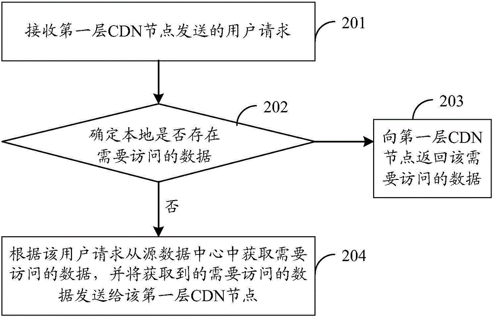 Data access method, device and system in content distribution network