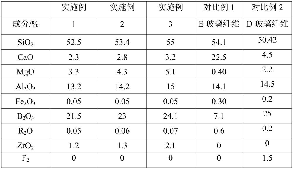 Low dielectric constant glass fiber and preparation method thereof