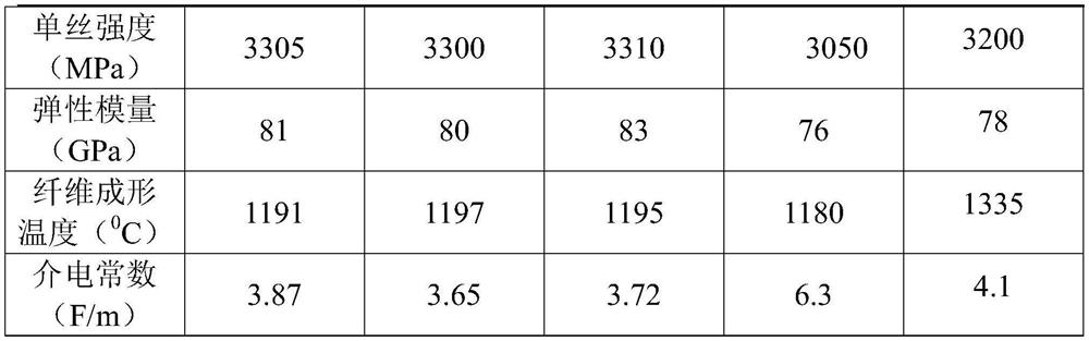 Low dielectric constant glass fiber and preparation method thereof