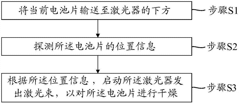 Method and system for drying solar cell slurry