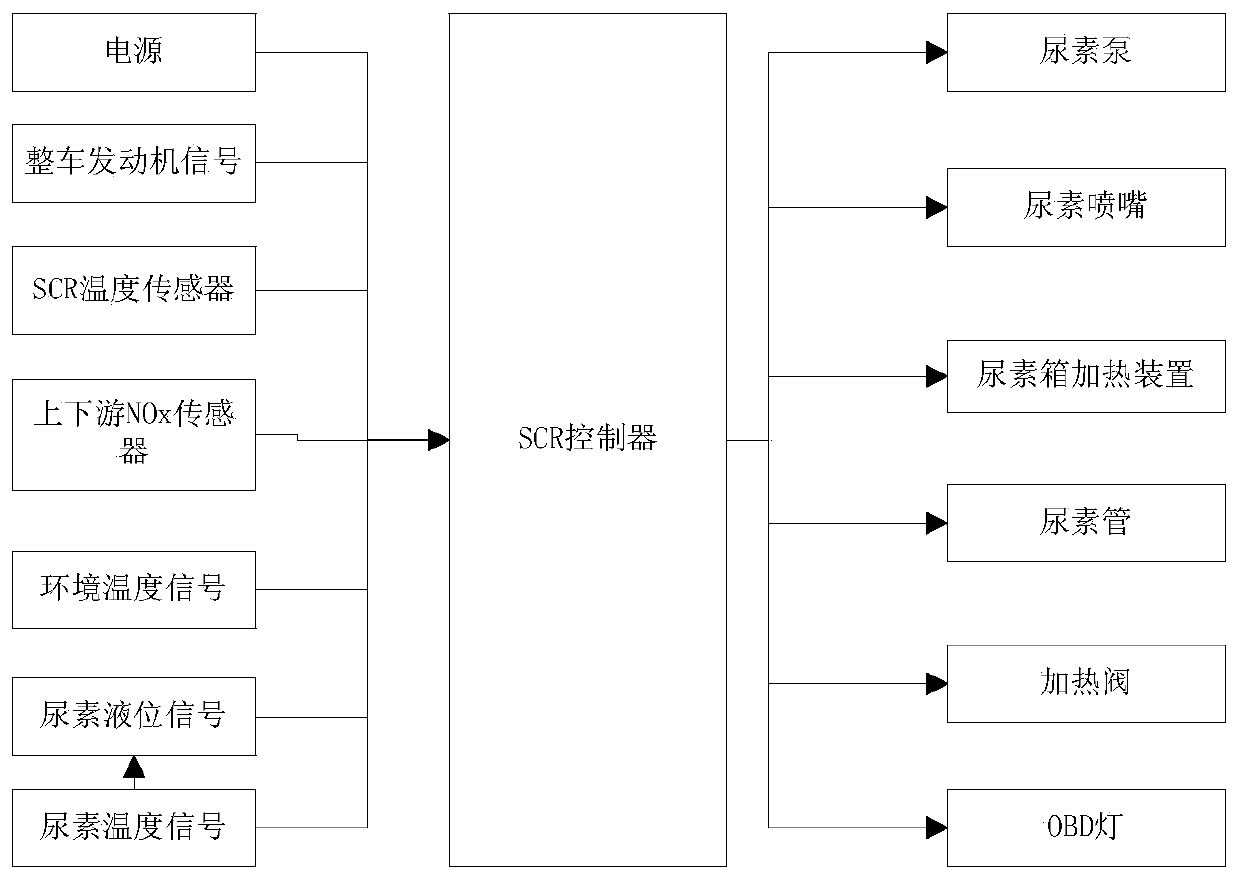 scr system control device