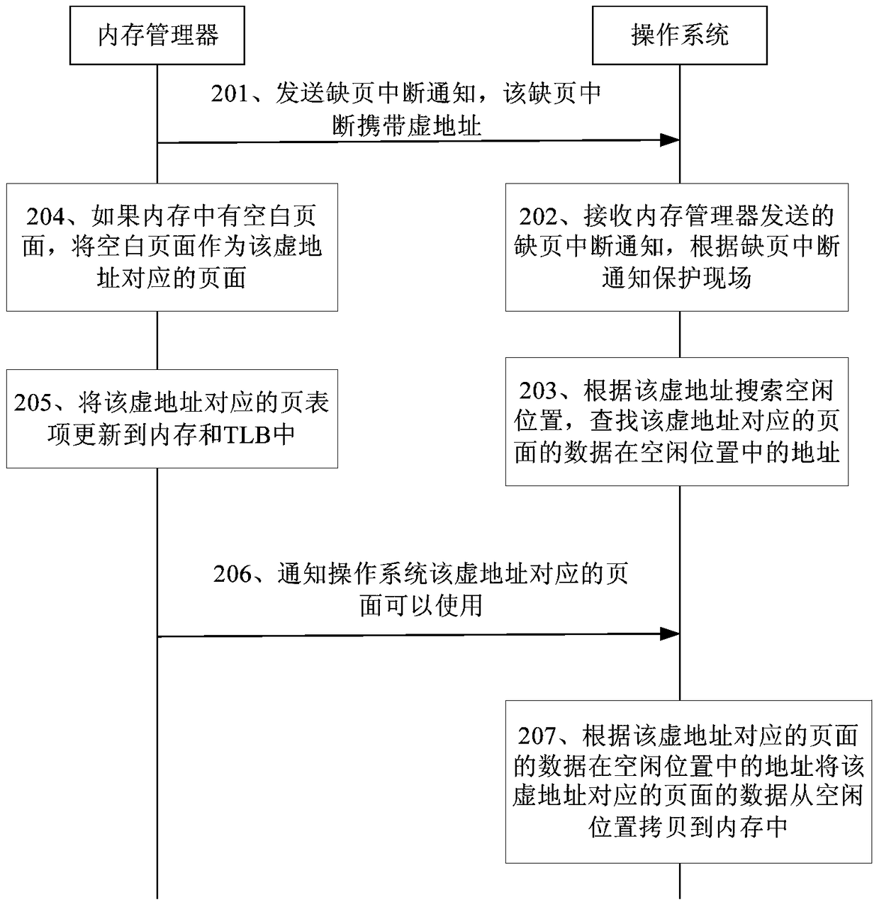 Memory management method and device