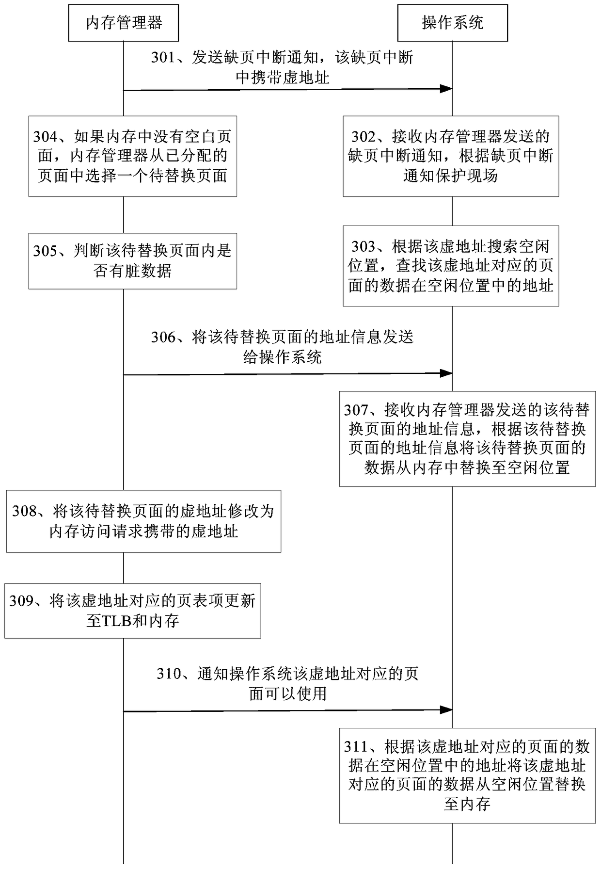 Memory management method and device