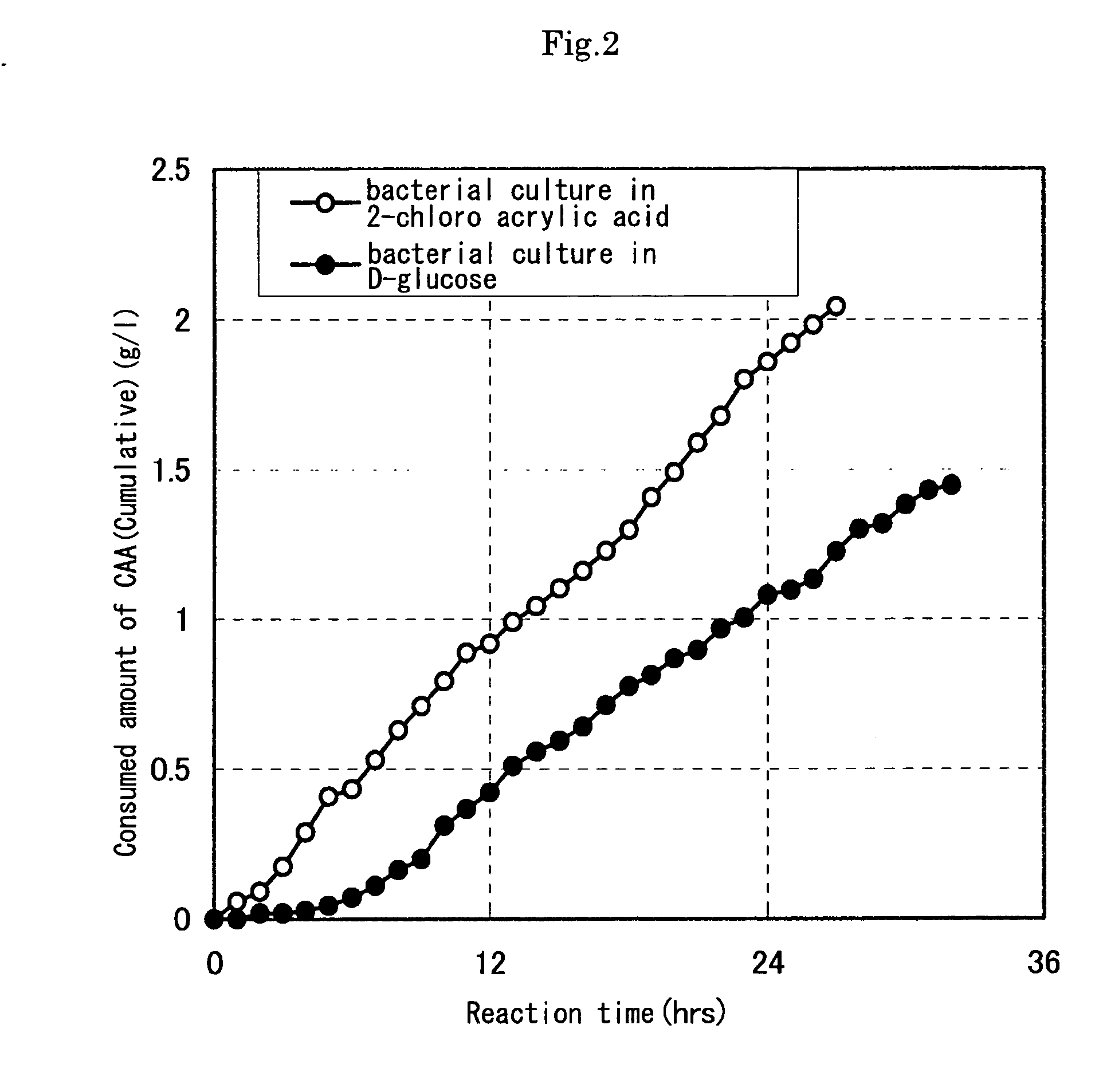 Reductase gene for alpha-substituted-alpha, beta-unsaturated carbonyl compound