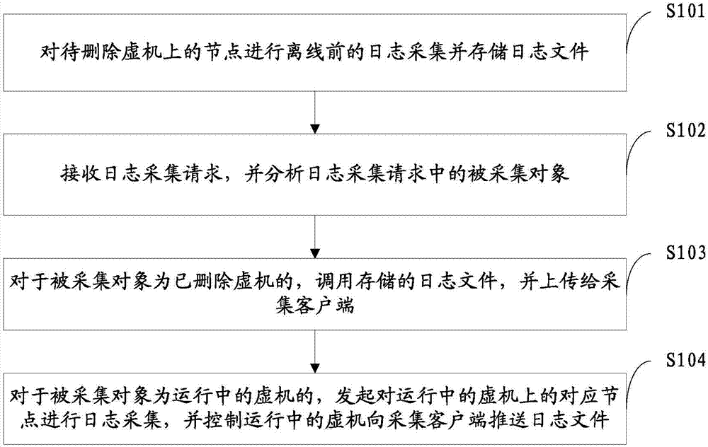 Method and device for collecting running logs of elastic nodes in virtualized environment