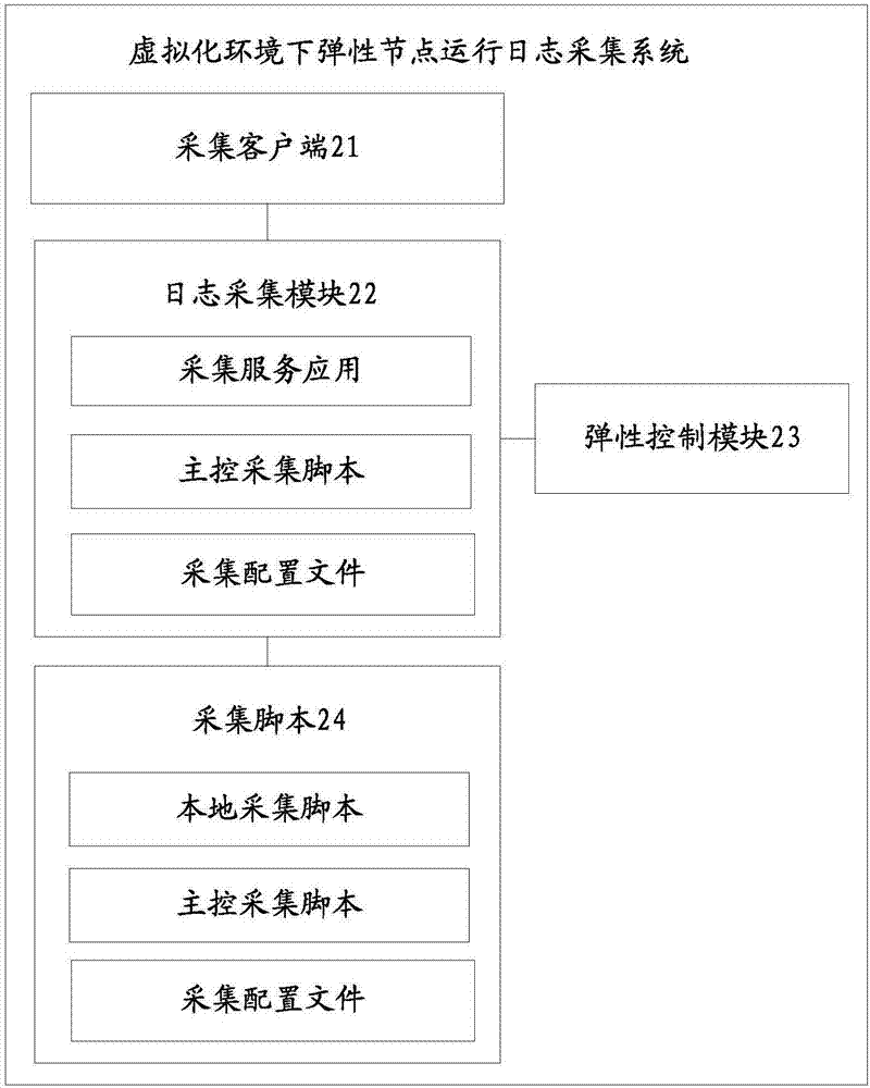 Method and device for collecting running logs of elastic nodes in virtualized environment