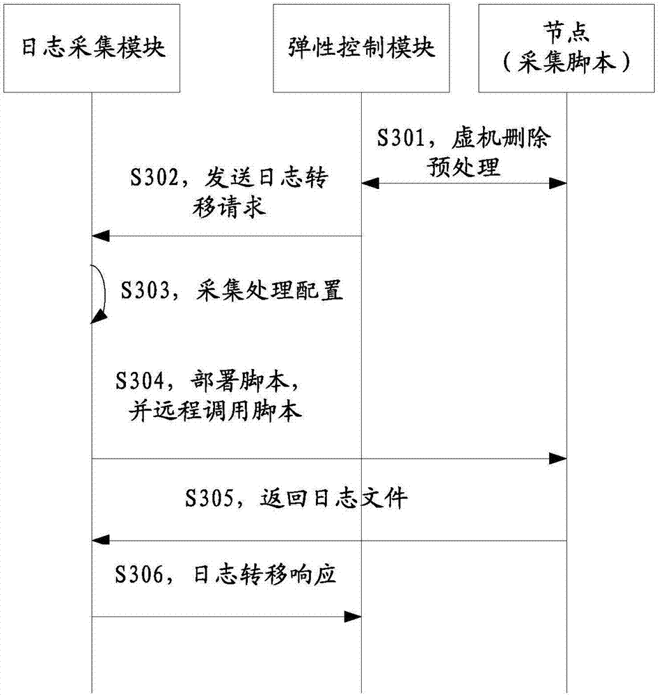 Method and device for collecting running logs of elastic nodes in virtualized environment