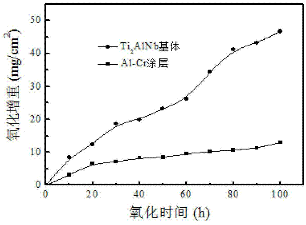 Titanium aluminum alloy surface high temperature oxidation and hot corrosion resistant Al-Cr coating and preparation method thereof