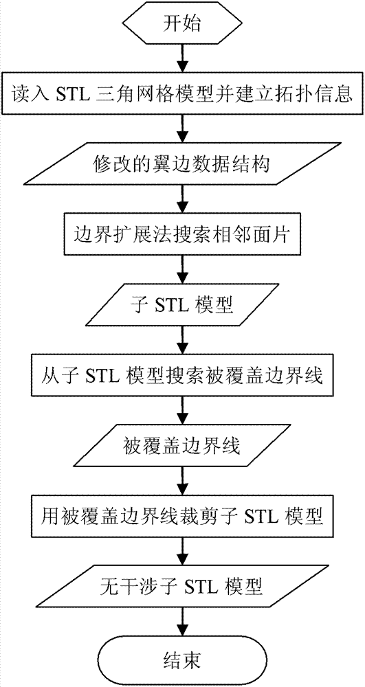 Three-dimensional segmenting method for STL (Standard Template Library) triangular network model