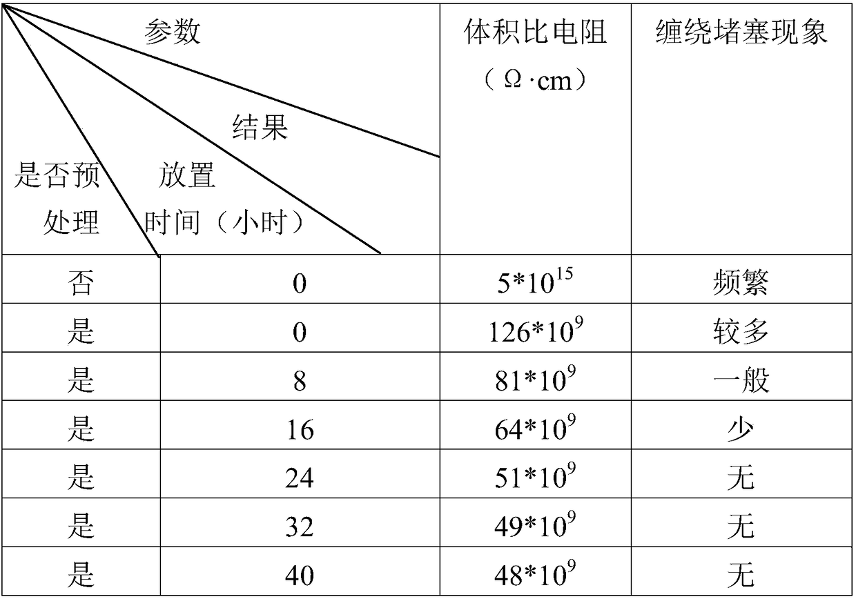 Preparation method of bulletproof fabric