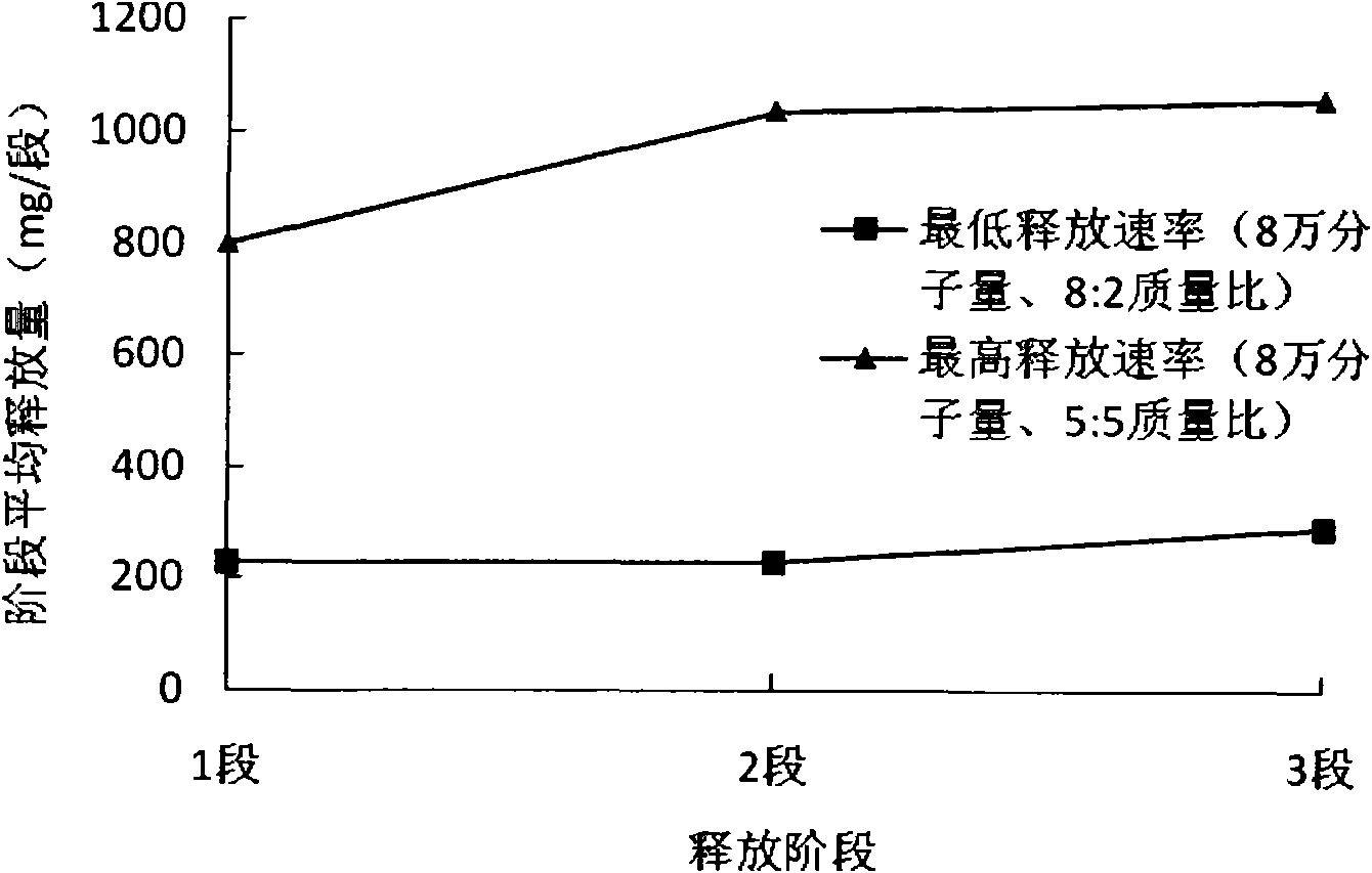 Method for preparing sustained-release carbon material by using low molecular weight polylactic acid
