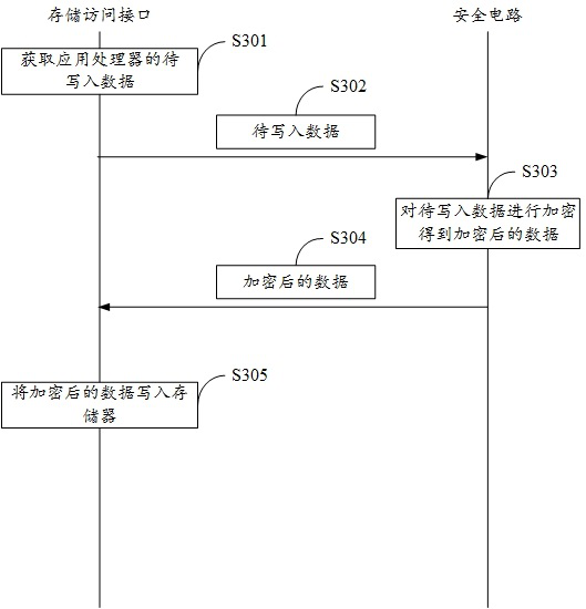 UICC device with secure storage function and instruction response method thereof