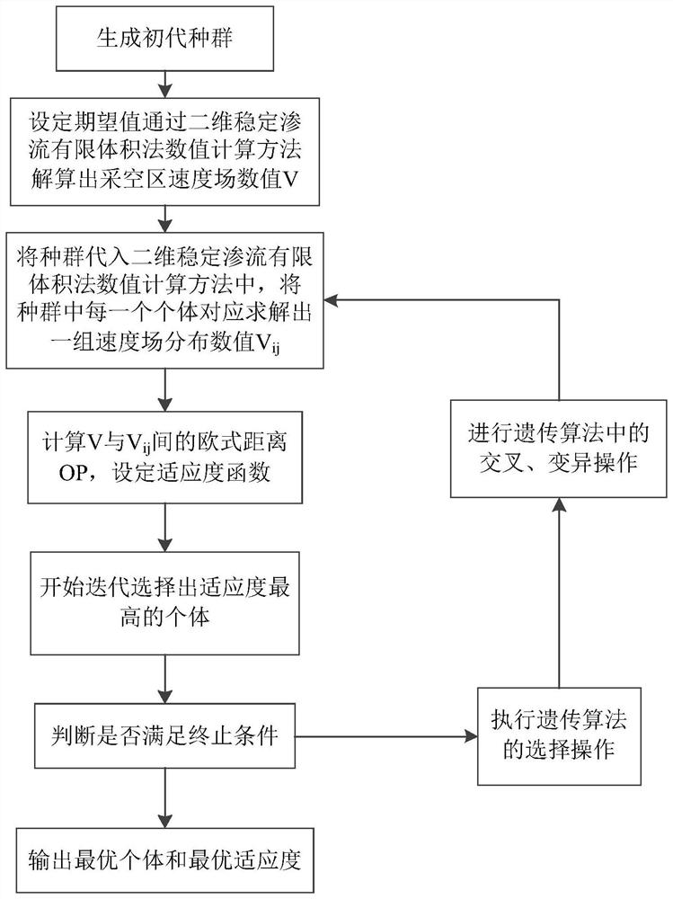 Goaf permeability coefficient inversion method based on genetic algorithm