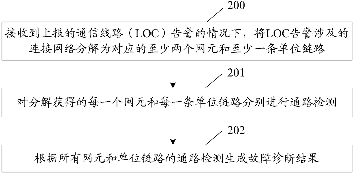 Method and device for realizing fault diagnosis