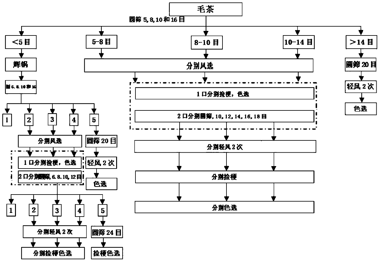 Primary refining integrated processing method for machine-picked curled green tea