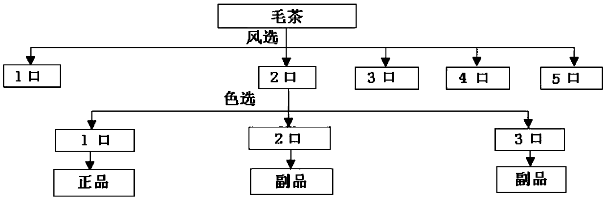 Primary refining integrated processing method for machine-picked curled green tea