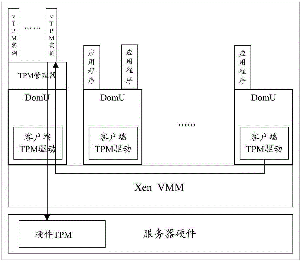 Trusted execution method and apparatus for virtual trusted platform module (vTPM)