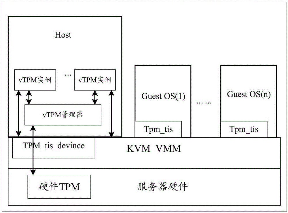Trusted execution method and apparatus for virtual trusted platform module (vTPM)