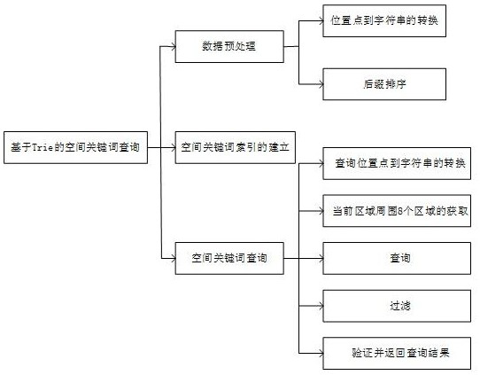 A trie-based spatial keyword query method and device