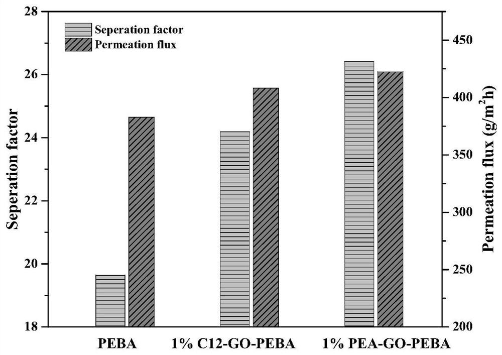 Organic amine modified graphene oxide/polymer composite film and its preparation and application