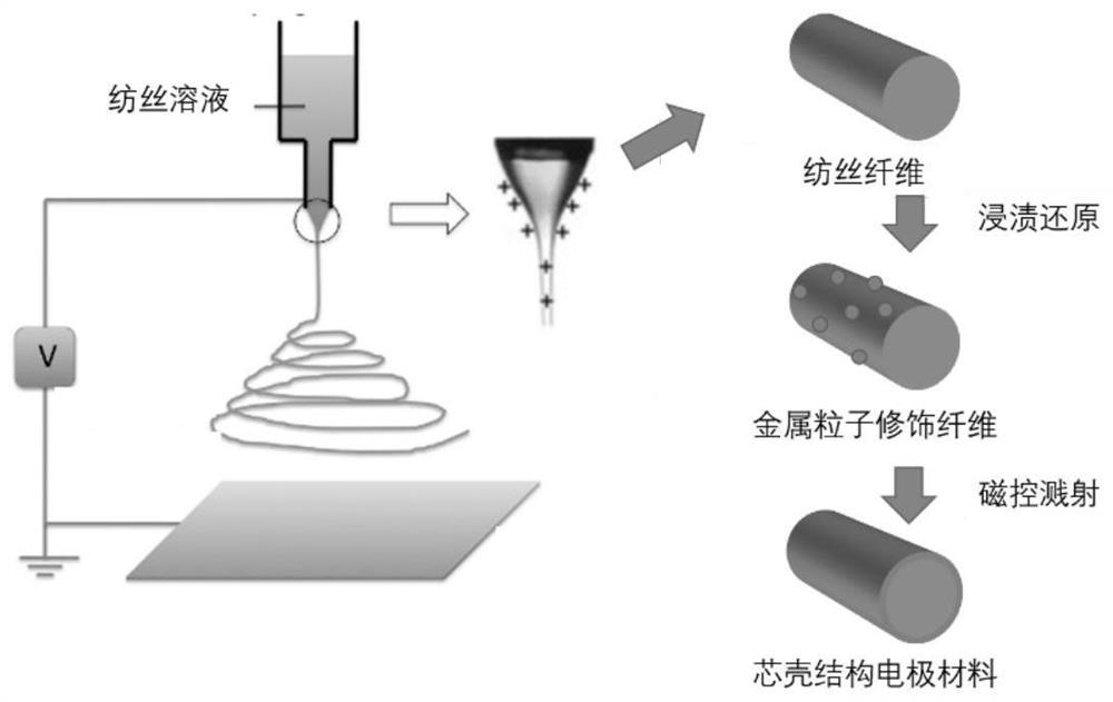 A core-shell fiber structure electrode and its preparation method and application