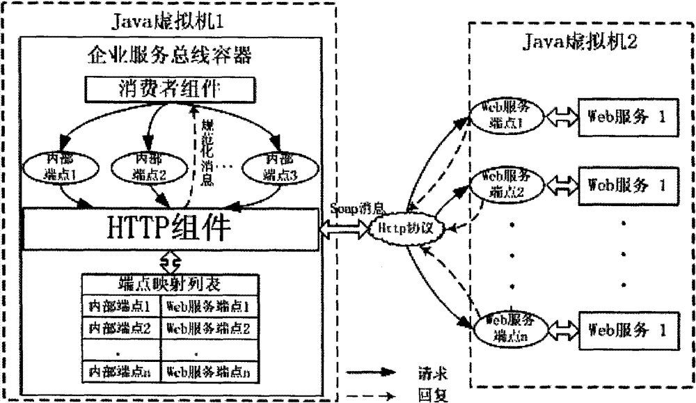 Interactive method for enterprise service bus and external Web service