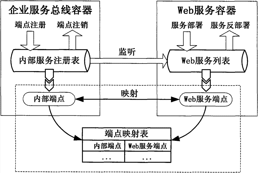 Interactive method for enterprise service bus and external Web service