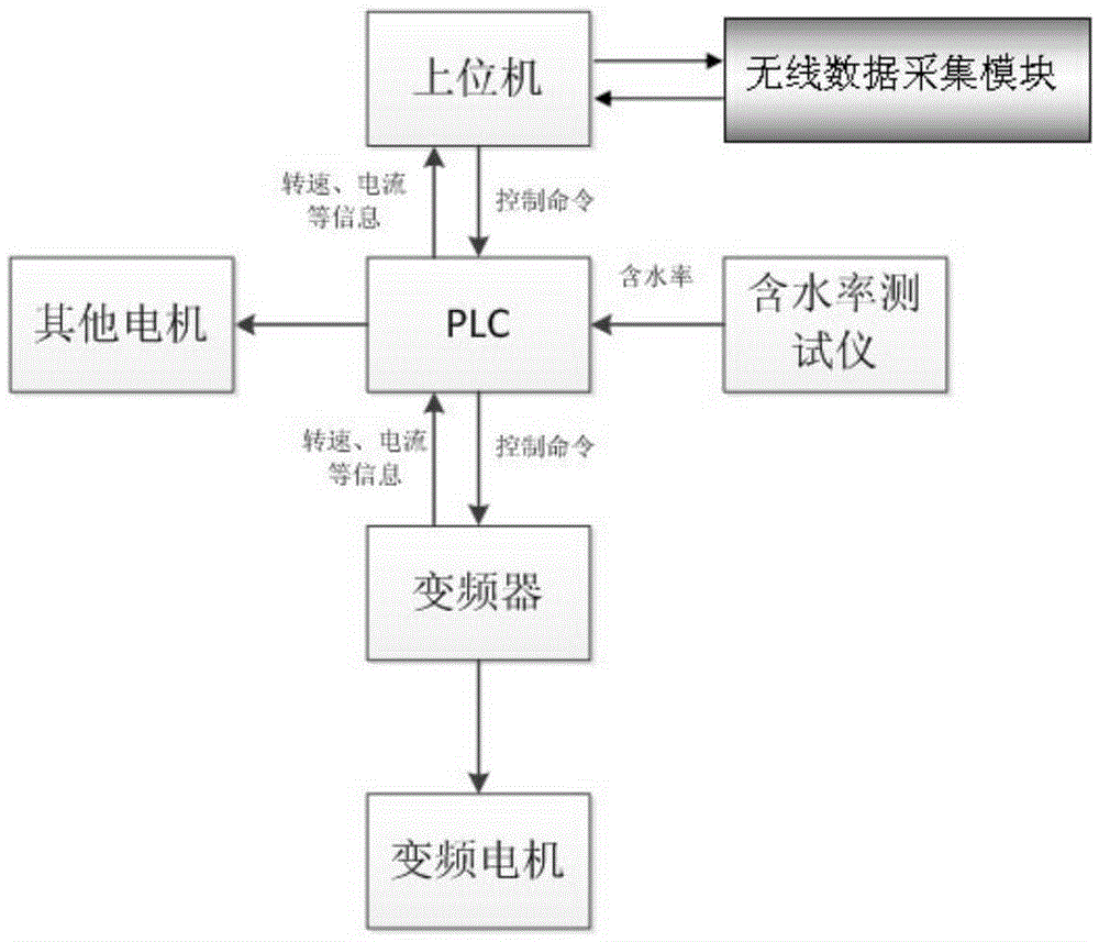 Movable-type biomass collection and granulation system