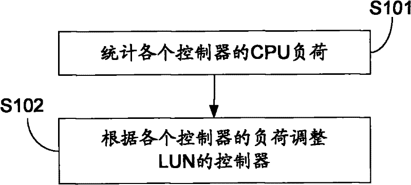 Method and device of controller for adjusting logical unit number