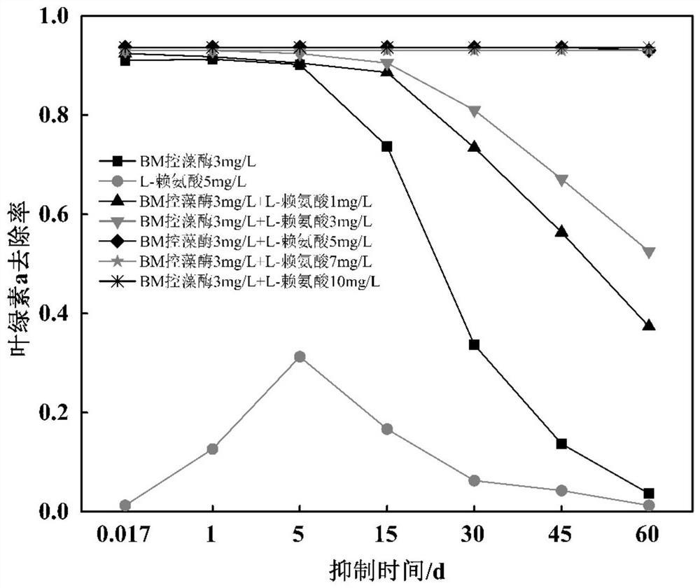 A kind of algae control method and algae control agent