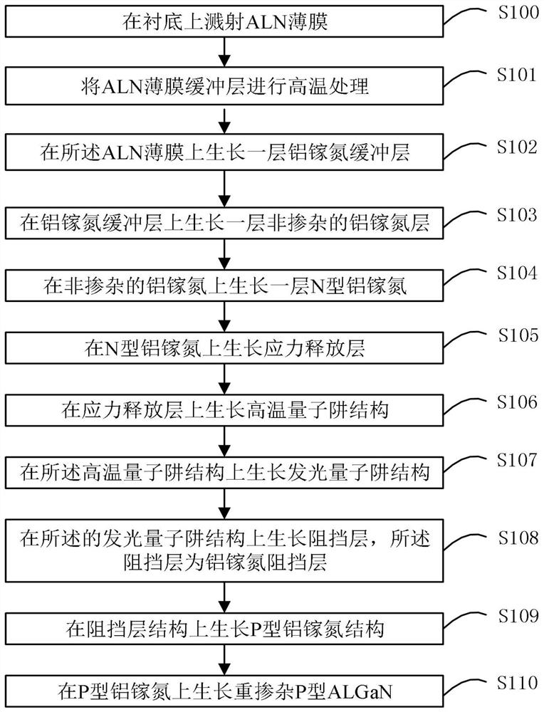 Epitaxial structure of a purple light LED and manufacturing method thereof