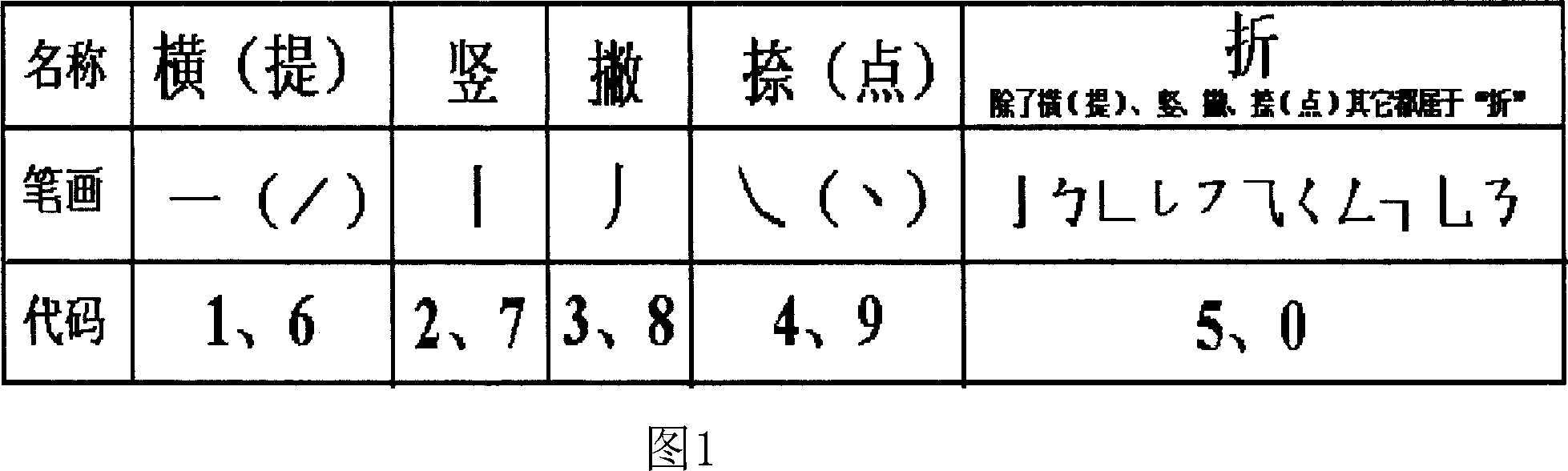 Number code upgraded Chinese character input method