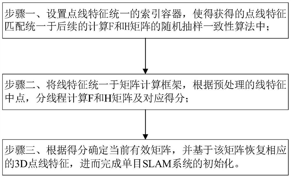 Initialization Algorithm of Monocular Slam System Based on Unified Framework of Points and Lines